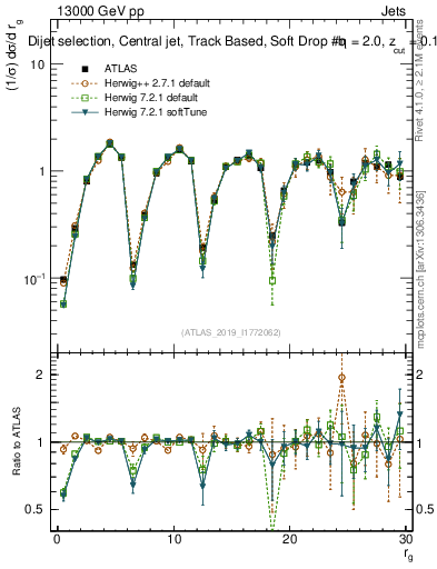 Plot of softdrop.rg in 13000 GeV pp collisions