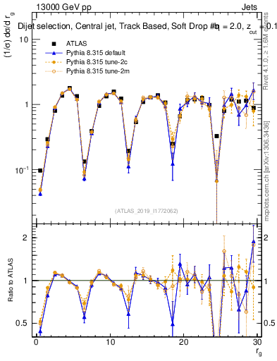 Plot of softdrop.rg in 13000 GeV pp collisions