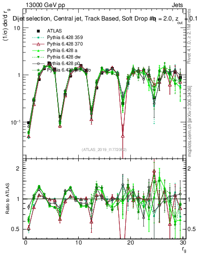 Plot of softdrop.rg in 13000 GeV pp collisions