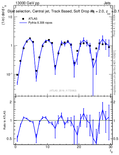 Plot of softdrop.rg in 13000 GeV pp collisions