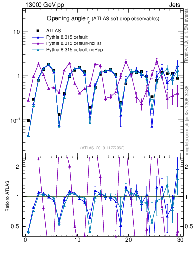 Plot of softdrop.rg in 13000 GeV pp collisions