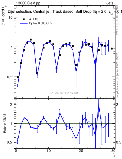 Plot of softdrop.rg in 13000 GeV pp collisions