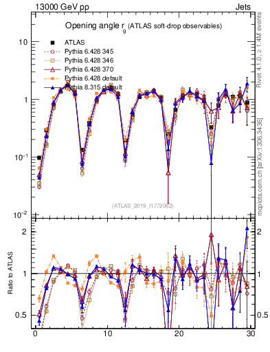 Plot of softdrop.rg in 13000 GeV pp collisions