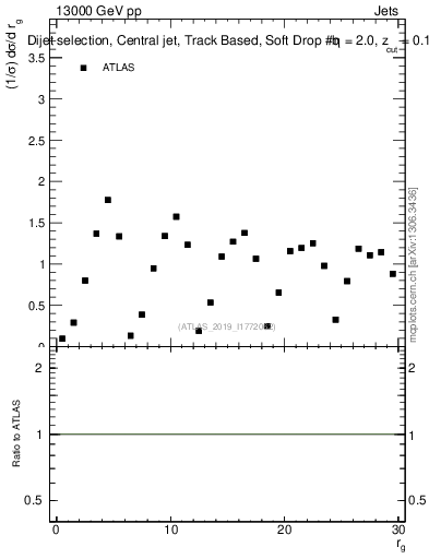 Plot of softdrop.rg in 13000 GeV pp collisions
