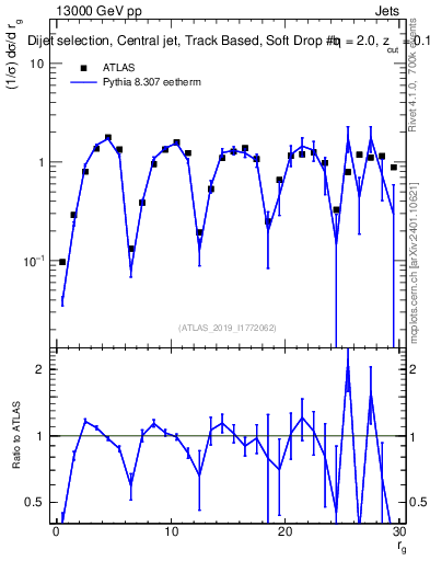 Plot of softdrop.rg in 13000 GeV pp collisions