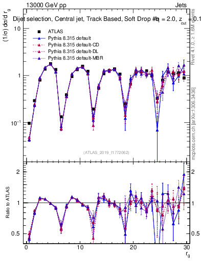 Plot of softdrop.rg in 13000 GeV pp collisions