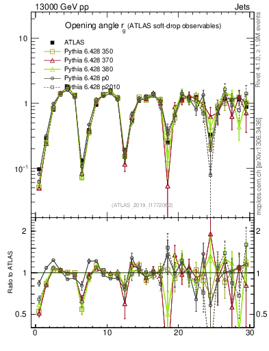 Plot of softdrop.rg in 13000 GeV pp collisions