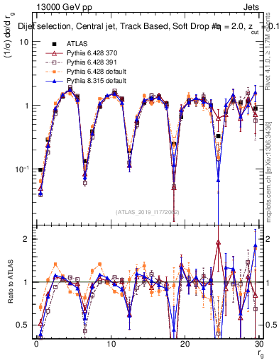 Plot of softdrop.rg in 13000 GeV pp collisions