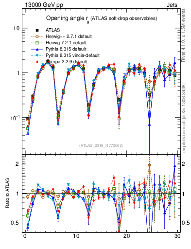 Plot of softdrop.rg in 13000 GeV pp collisions