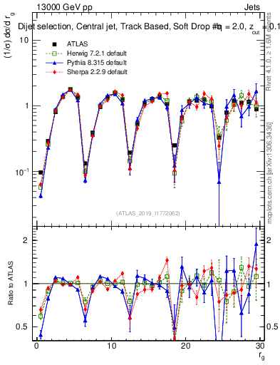 Plot of softdrop.rg in 13000 GeV pp collisions
