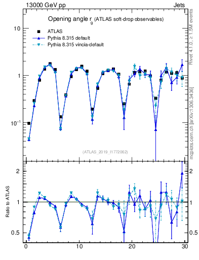 Plot of softdrop.rg in 13000 GeV pp collisions