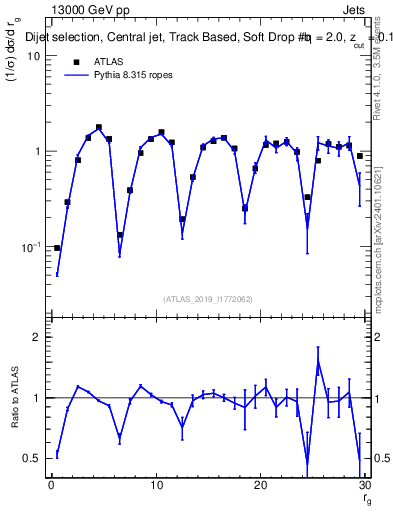 Plot of softdrop.rg in 13000 GeV pp collisions
