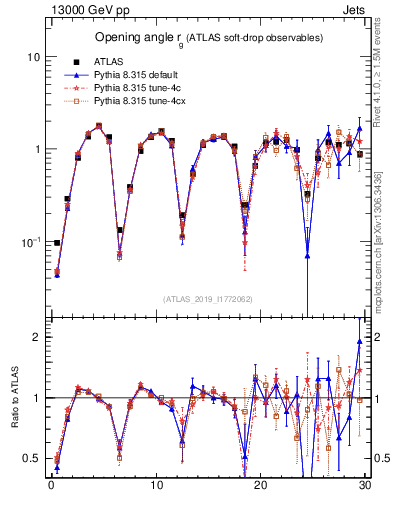 Plot of softdrop.rg in 13000 GeV pp collisions