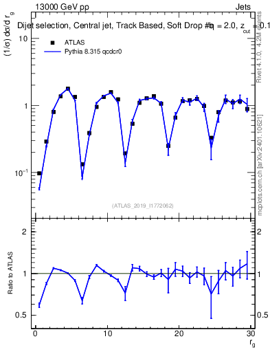 Plot of softdrop.rg in 13000 GeV pp collisions