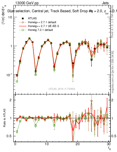 Plot of softdrop.rg in 13000 GeV pp collisions