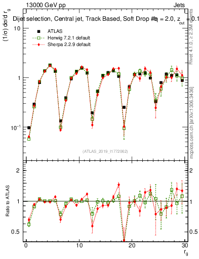 Plot of softdrop.rg in 13000 GeV pp collisions