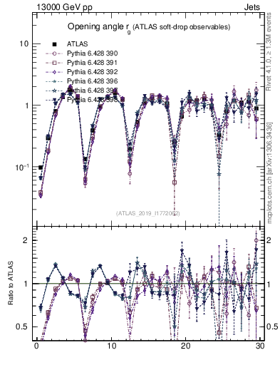 Plot of softdrop.rg in 13000 GeV pp collisions