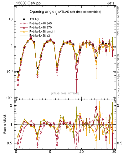 Plot of softdrop.rg in 13000 GeV pp collisions