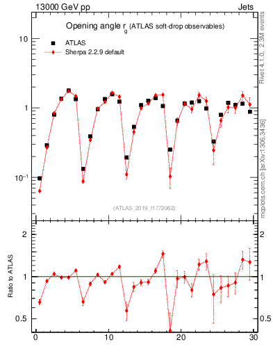 Plot of softdrop.rg in 13000 GeV pp collisions