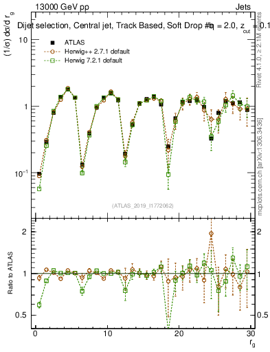 Plot of softdrop.rg in 13000 GeV pp collisions