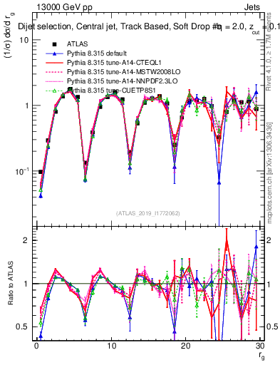 Plot of softdrop.rg in 13000 GeV pp collisions