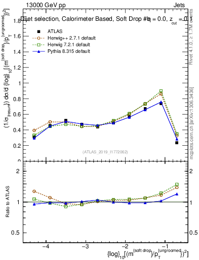 Plot of softdrop.rho in 13000 GeV pp collisions