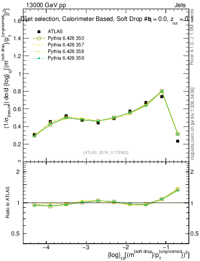 Plot of softdrop.rho in 13000 GeV pp collisions