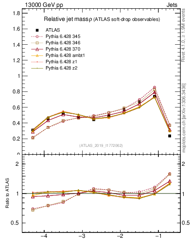 Plot of softdrop.rho in 13000 GeV pp collisions