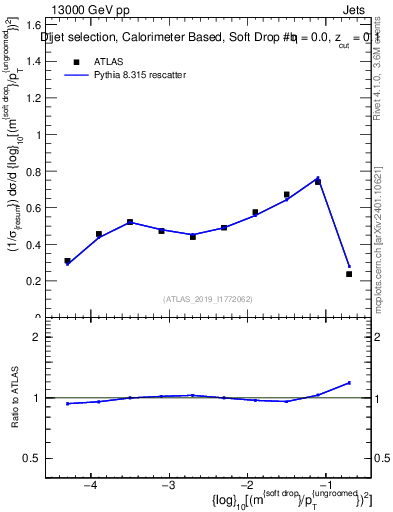 Plot of softdrop.rho in 13000 GeV pp collisions