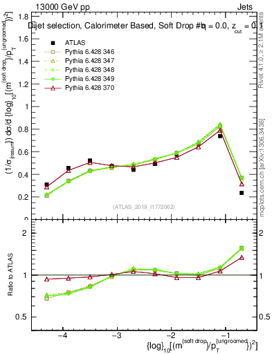 Plot of softdrop.rho in 13000 GeV pp collisions