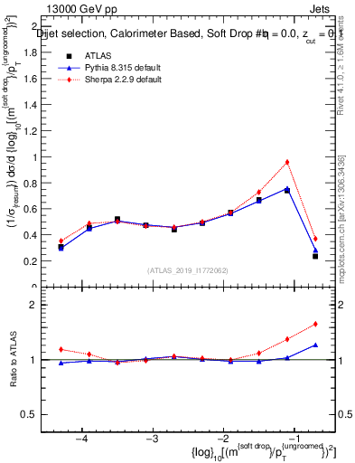 Plot of softdrop.rho in 13000 GeV pp collisions