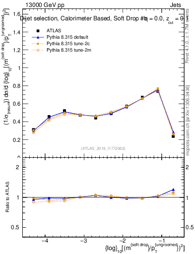 Plot of softdrop.rho in 13000 GeV pp collisions
