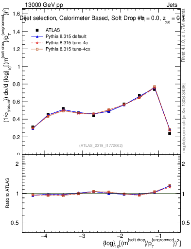 Plot of softdrop.rho in 13000 GeV pp collisions