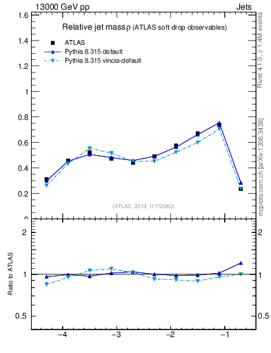 Plot of softdrop.rho in 13000 GeV pp collisions