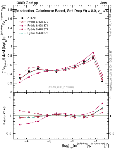 Plot of softdrop.rho in 13000 GeV pp collisions