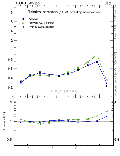 Plot of softdrop.rho in 13000 GeV pp collisions