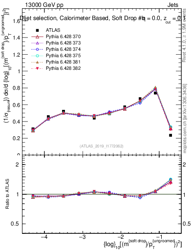 Plot of softdrop.rho in 13000 GeV pp collisions