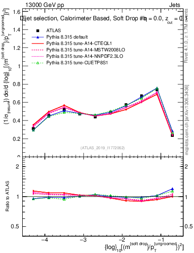 Plot of softdrop.rho in 13000 GeV pp collisions