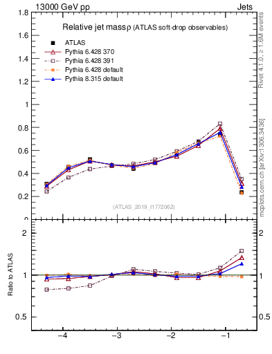 Plot of softdrop.rho in 13000 GeV pp collisions