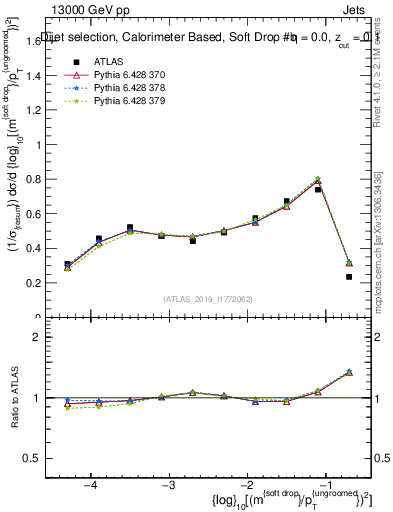 Plot of softdrop.rho in 13000 GeV pp collisions