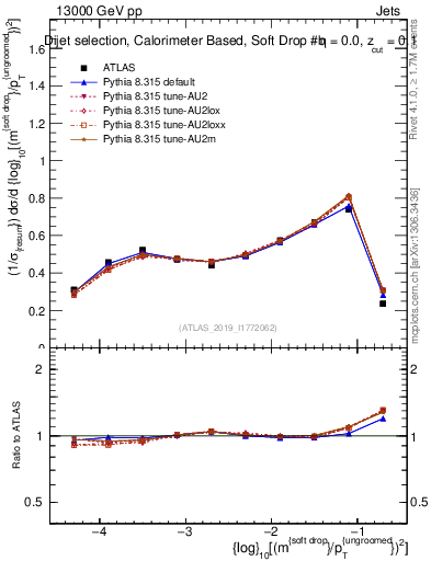 Plot of softdrop.rho in 13000 GeV pp collisions