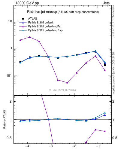 Plot of softdrop.rho in 13000 GeV pp collisions