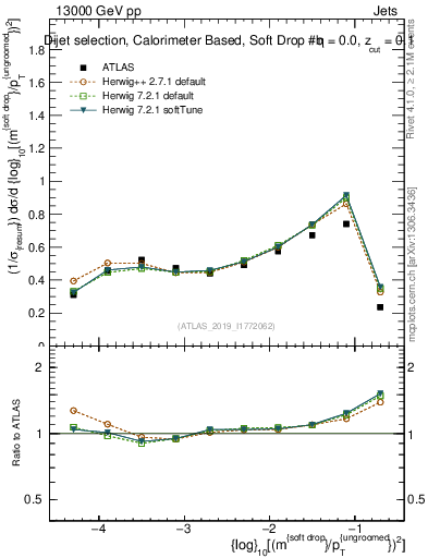 Plot of softdrop.rho in 13000 GeV pp collisions
