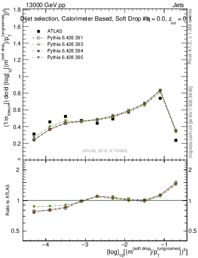 Plot of softdrop.rho in 13000 GeV pp collisions