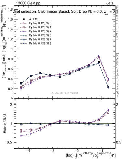 Plot of softdrop.rho in 13000 GeV pp collisions