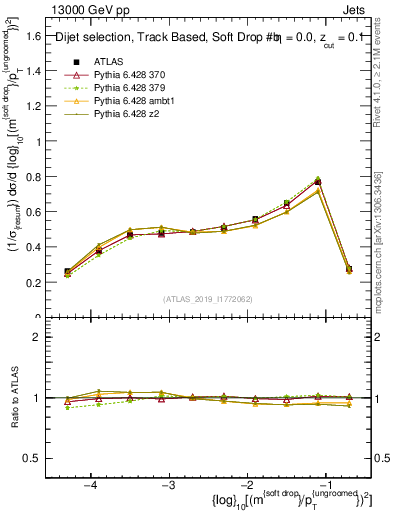 Plot of softdrop.rho in 13000 GeV pp collisions
