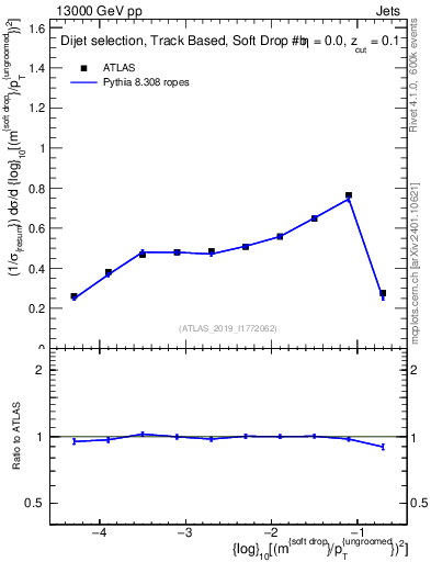 Plot of softdrop.rho in 13000 GeV pp collisions