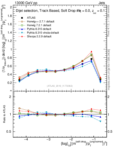 Plot of softdrop.rho in 13000 GeV pp collisions