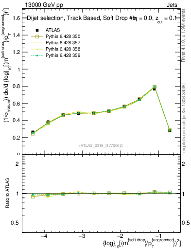 Plot of softdrop.rho in 13000 GeV pp collisions