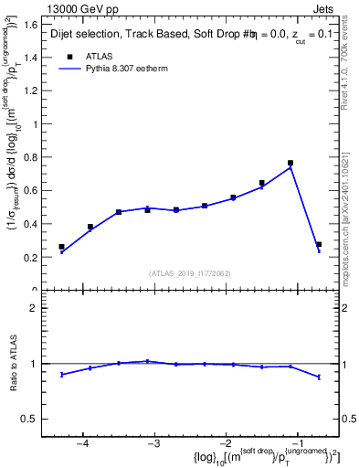 Plot of softdrop.rho in 13000 GeV pp collisions